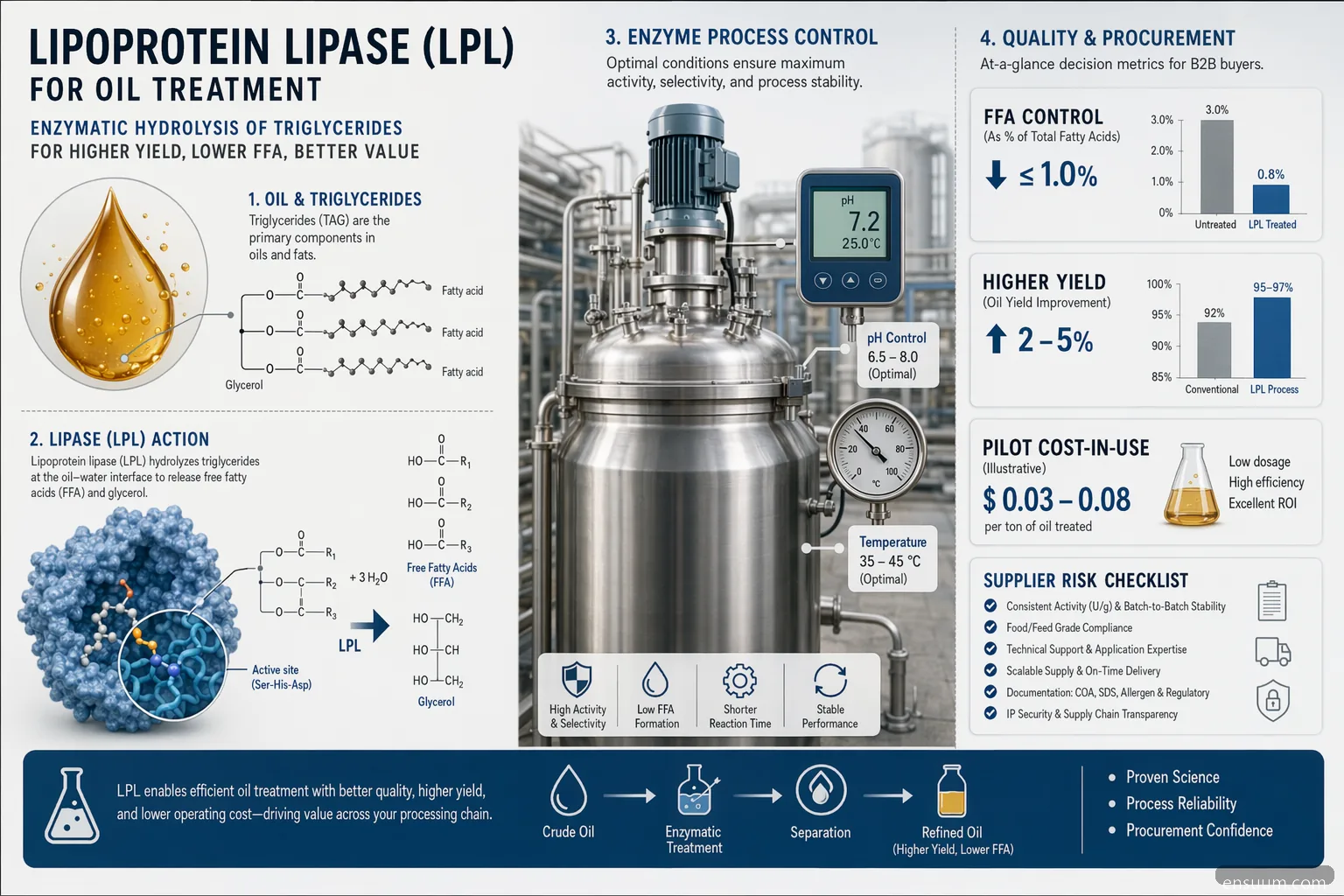 enzyme lipoprotein lipase oil treatment buying guide, showing process fit, QC metrics, pilot cost, supplier risk